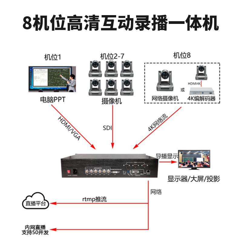 T9861SD 8机位高清互动录播一体机连接图1